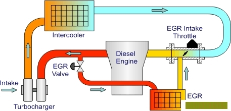 Công nghệ tuần hoàn khí thải EGR